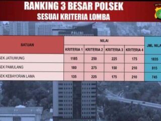 Ungkap Berbagai Kasus, Unit Reskrim Polsek Pamulang Raih Peringkat Kedua se-Polda Metro Jaya