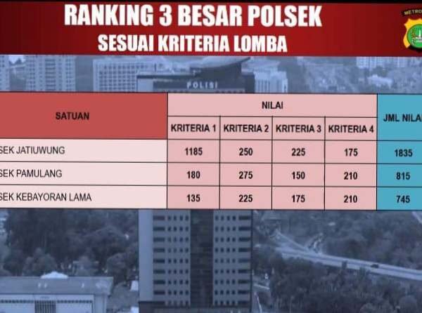 Ungkap Berbagai Kasus, Unit Reskrim Polsek Pamulang Raih Peringkat Kedua se-Polda Metro Jaya